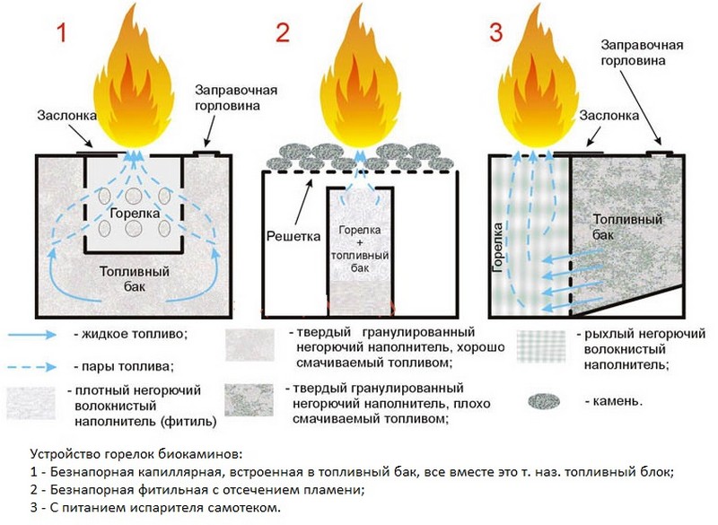 Биокамин строение. Биокамин glammfire crea7ion evo 400. Принцип работы биокамина для квартиры. Smart биокамин автоматический сквозной 1200. Топливный блок luxfire 250 xs.